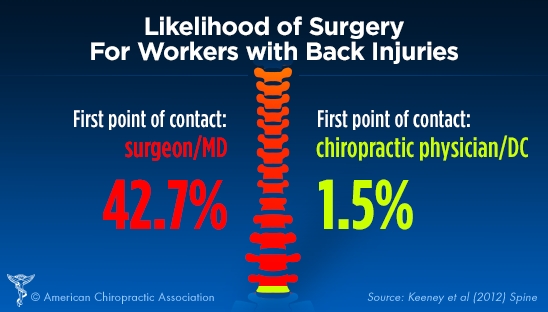 Chiropractic care vs MD for low back pain